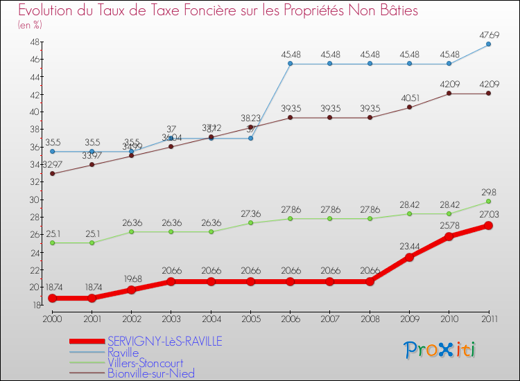 Evolution du taux de la taxe foncière sur les immeubles et terrains non batis pour SERVIGNY-LèS-RAVILLE et les communes proches Comparaison des taux de la taxe foncière sur les immeubles et terrains non batis pour SERVIGNY-LèS-RAVILLE et les communes voisines