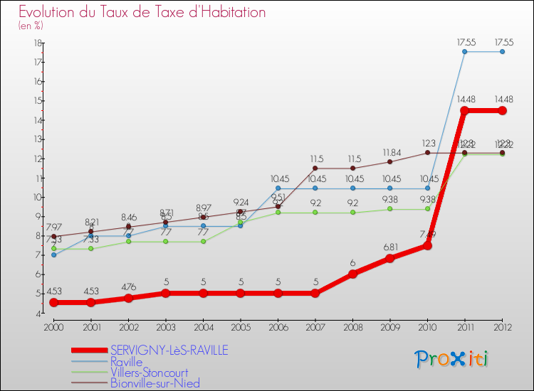 Evolution du taux de la taxe d'habitation pour SERVIGNY-LèS-RAVILLE et les communes proches Comparaison des taux de la taxe d'habitation pour SERVIGNY-LèS-RAVILLE et les communes voisines