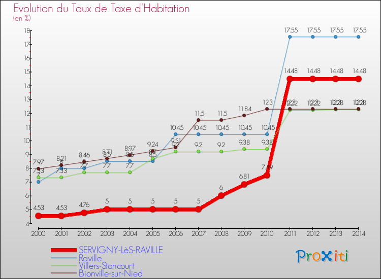 Evolution du taux de la taxe d'habitation pour SERVIGNY-LèS-RAVILLE et les communes proches de 2000 à 2014 Comparaison des taux de la taxe d'habitation pour SERVIGNY-LèS-RAVILLE et les communes voisines de 2000 à 2014