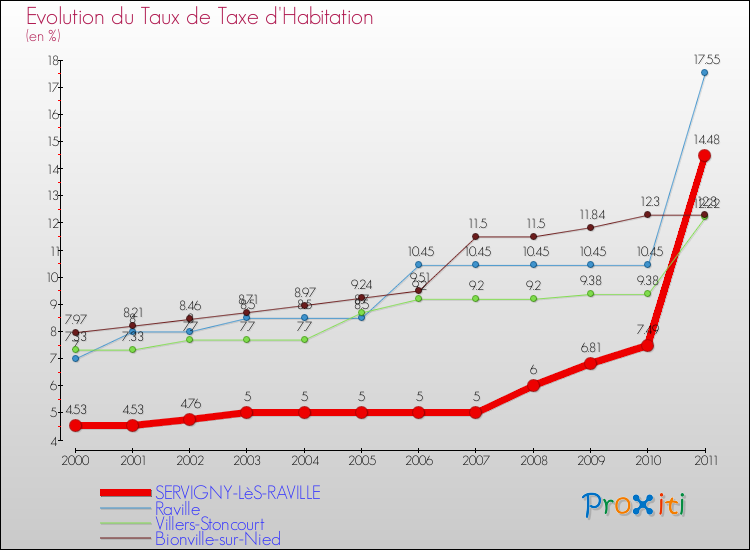 Evolution du taux de la taxe d'habitation pour SERVIGNY-LèS-RAVILLE et les communes proches Comparaison des taux de la taxe d'habitation pour SERVIGNY-LèS-RAVILLE et les communes voisines