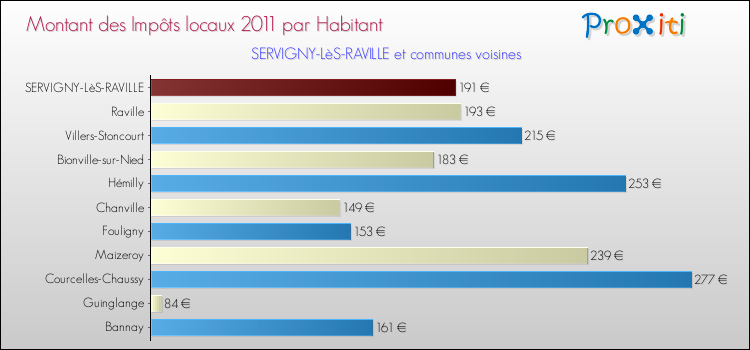 Montant des impôts locaux par Habitant pour SERVIGNY-LèS-RAVILLE et les communes proches Comparaison des impôts locaux par habitant pour SERVIGNY-LèS-RAVILLE et les communes voisines