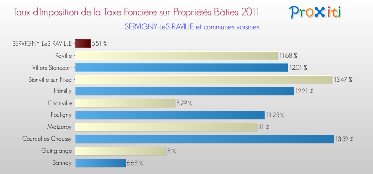Taux d'imposition de la taxe foncière sur le bati 2011 pour SERVIGNY-LèS-RAVILLE et les communes proches Comparaison des taux d'imposition de la taxe foncière sur le bati 2011 pour SERVIGNY-LèS-RAVILLE et les communes voisines