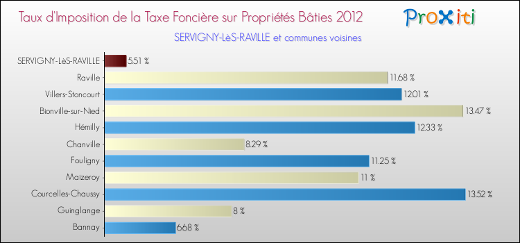 Taux d'imposition de la taxe foncière sur le bati 2012 pour SERVIGNY-LèS-RAVILLE et les communes proches Comparaison des taux d'imposition de la taxe foncière sur le bati 2012 pour SERVIGNY-LèS-RAVILLE et les communes voisines