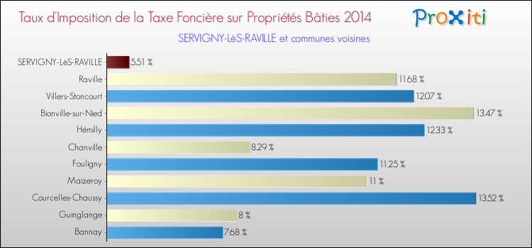 Taux d'imposition de la taxe foncière sur le bati 2014 pour SERVIGNY-LèS-RAVILLE et les communes proches Comparaison des taux d'imposition de la taxe foncière sur le bati 2014 pour SERVIGNY-LèS-RAVILLE et les communes voisines