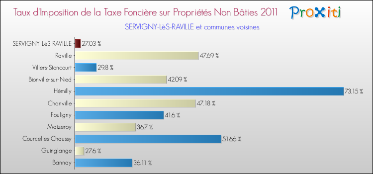 Taux d'imposition de la taxe foncière sur les immeubles et terrains non batis 2011 pour SERVIGNY-LèS-RAVILLE et les communes proches Comparaison des taux d'imposition de la taxe foncière sur les immeubles et terrains non batis 2011 pour SERVIGNY-LèS-RAVILLE et les communes voisines