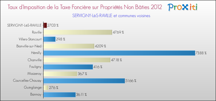 Taux d'imposition de la taxe foncière sur les immeubles et terrains non batis 2012 pour SERVIGNY-LèS-RAVILLE et les communes proches Comparaison des taux d'imposition de la taxe foncière sur les immeubles et terrains non batis 2012 pour SERVIGNY-LèS-RAVILLE et les communes voisines