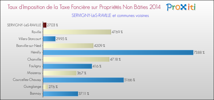 Taux d'imposition de la taxe foncière sur les immeubles et terrains non batis 2014 pour SERVIGNY-LèS-RAVILLE et les communes proches Comparaison des taux d'imposition de la taxe foncière sur les immeubles et terrains non batis 2014 pour SERVIGNY-LèS-RAVILLE et les communes voisines