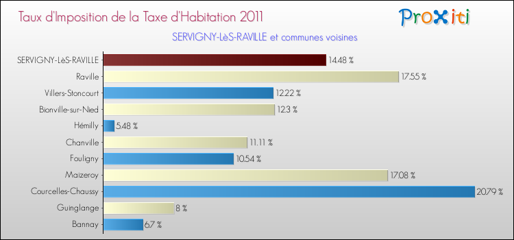 Taux d'imposition de la taxe d'habitation 2011 pour SERVIGNY-LèS-RAVILLE et les communes proches Comparaison des taux d'imposition de la taxe d'habitation 2011 pour SERVIGNY-LèS-RAVILLE et les communes voisines