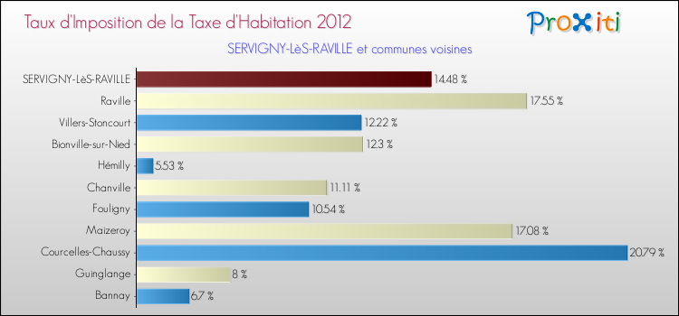 Taux d'imposition de la taxe d'habitation 2012 pour SERVIGNY-LèS-RAVILLE et les communes proches Comparaison des taux d'imposition de la taxe d'habitation 2012 pour SERVIGNY-LèS-RAVILLE et les communes voisines