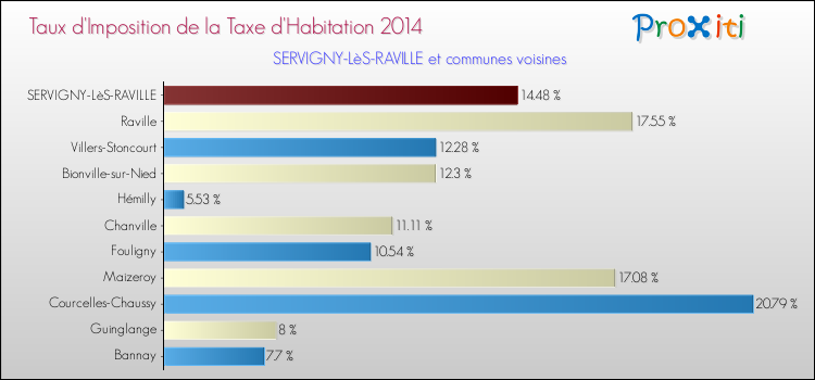 Taux d'imposition de la taxe d'habitation 2014 pour SERVIGNY-LèS-RAVILLE et les communes proches Comparaison des taux d'imposition de la taxe d'habitation 2014 pour SERVIGNY-LèS-RAVILLE et les communes voisines
