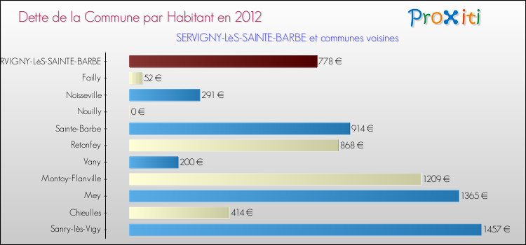 Dette par habitant de la commune en 2012 pour SERVIGNY-LèS-SAINTE-BARBE et les communes proches Comparaison de la dette par habitant de la commune en 2012 pour SERVIGNY-LèS-SAINTE-BARBE et les communes voisines