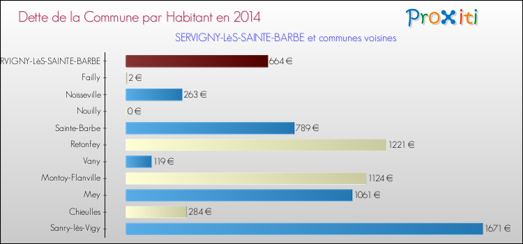 Dette par habitant de la commune en 2014 pour SERVIGNY-LèS-SAINTE-BARBE et les communes proches Comparaison de la dette par habitant de la commune en 2014 pour SERVIGNY-LèS-SAINTE-BARBE et les communes voisines