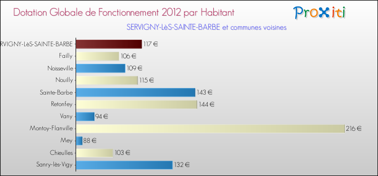 Montant des dotations globales de fonctionnement DGF par Habitant pour SERVIGNY-LèS-SAINTE-BARBE et les communes proches Comparaison des des dotations globales de fonctionnement DGF par habitant pour SERVIGNY-LèS-SAINTE-BARBE et les communes voisines