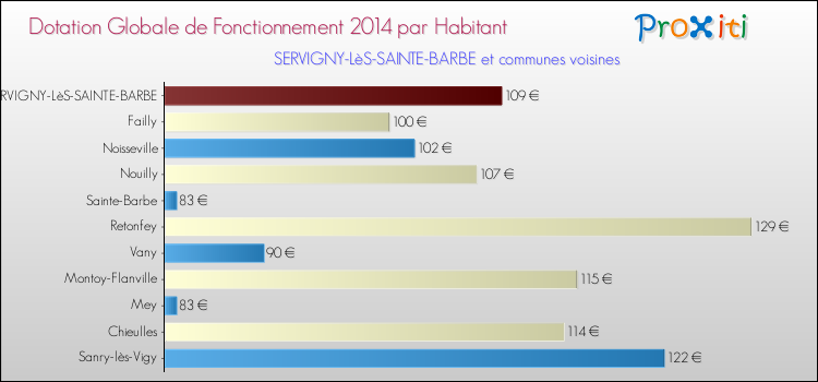 Montant des dotations globales de fonctionnement DGF par Habitant pour SERVIGNY-LèS-SAINTE-BARBE et les communes proches en 2014. Comparaison des des dotations globales de fonctionnement DGF par habitant pour SERVIGNY-LèS-SAINTE-BARBE et les communes voisines en 2014.