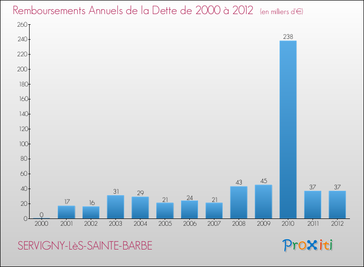 Evolution de l'annuité de la dette pour la commune de SERVIGNY-LèS-SAINTE-BARBE de 2000 à 2012 Annuités de la dette pour SERVIGNY-LèS-SAINTE-BARBE de 2000 à 2012