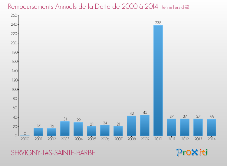 Evolution de l'annuité de la dette pour la commune de SERVIGNY-LèS-SAINTE-BARBE de 2000 à 2014 Annuités de la dette pour SERVIGNY-LèS-SAINTE-BARBE de 2000 à 2014