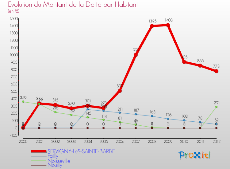 Evolution de la dette par habitant pour la commune de SERVIGNY-LèS-SAINTE-BARBE et les communes proches de 2000 à 2012 Comparaison de la dette par habitant pour SERVIGNY-LèS-SAINTE-BARBE et les communes voisines de 2000 à 2012