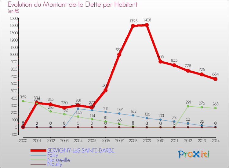 Evolution de la dette par habitant pour la commune de SERVIGNY-LèS-SAINTE-BARBE et les communes proches de 2000 à 2014 Comparaison de la dette par habitant pour SERVIGNY-LèS-SAINTE-BARBE et les communes voisines de 2000 à 2014