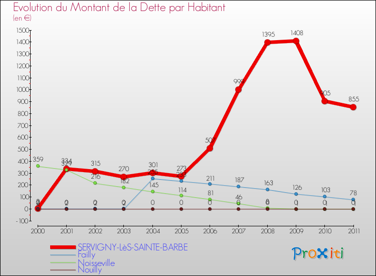 Evolution de la dette par habitant pour la commune de SERVIGNY-LèS-SAINTE-BARBE et les communes proches Comparaison de la dette par habitant pour SERVIGNY-LèS-SAINTE-BARBE et les communes voisines