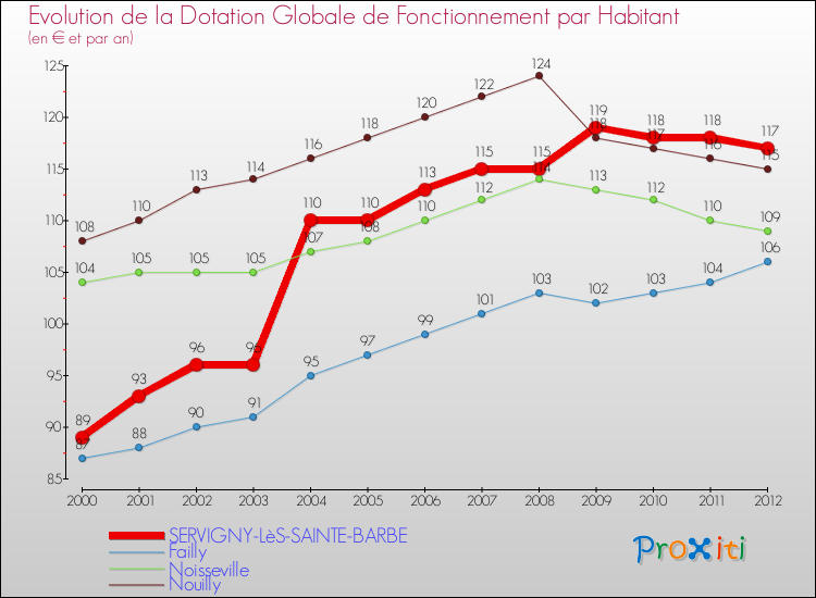Evolution et montant de la dotation globale de fonctionnement par Habitant pour SERVIGNY-LèS-SAINTE-BARBE et les communes proches Comparaison des dotations globales de fonctionnement par habitant pour SERVIGNY-LèS-SAINTE-BARBE et les communes voisines