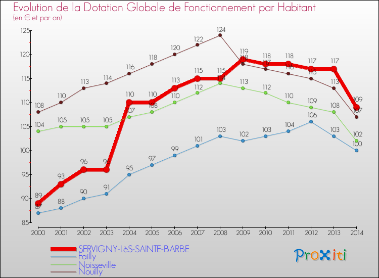 Evolution et montant de la dotation globale de fonctionnement par Habitant pour SERVIGNY-LèS-SAINTE-BARBE et les communes proches de 2000 à 2014. Comparaison des dotations globales de fonctionnement par habitant pour SERVIGNY-LèS-SAINTE-BARBE et les communes voisines de 2000 à 2014.