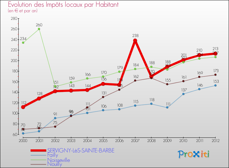 Evolution et montant des impôts locaux par Habitant pour SERVIGNY-LèS-SAINTE-BARBE et les communes proches Comparaison des impôts locaux par habitant pour SERVIGNY-LèS-SAINTE-BARBE et les communes voisines