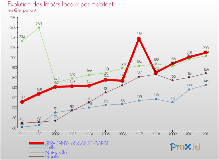 Evolution et montant des impôts locaux par Habitant pour SERVIGNY-LèS-SAINTE-BARBE et les communes proches Comparaison des impôts locaux par habitant pour SERVIGNY-LèS-SAINTE-BARBE et les communes voisines