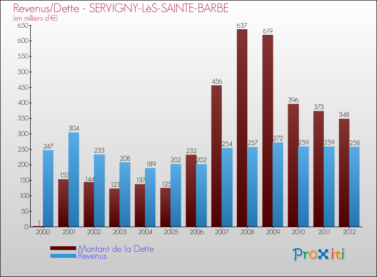 Evolution comparée de la dette et des revenus pour la commune de SERVIGNY-LèS-SAINTE-BARBE de 2000 à 2012 Comparaison de la dette et des revenus pour SERVIGNY-LèS-SAINTE-BARBE de 2000 à 2012