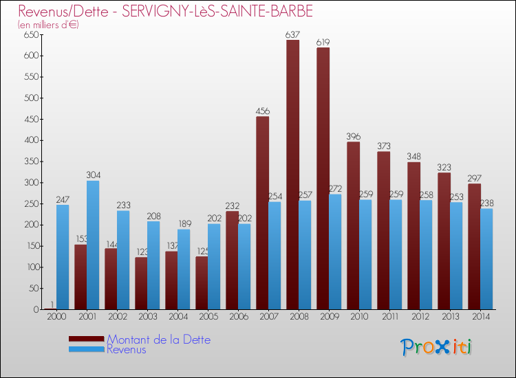 Evolution comparée de la dette et des revenus pour la commune de SERVIGNY-LèS-SAINTE-BARBE de 2000 à 2014 Comparaison de la dette et des revenus pour SERVIGNY-LèS-SAINTE-BARBE de 2000 à 2014