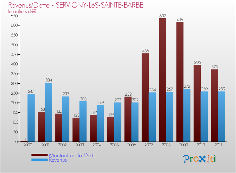 Evolution comparée de la dette et des revenus pour la commune de SERVIGNY-LèS-SAINTE-BARBE de 2000 à 2011 Comparaison de la dette et des revenus pour SERVIGNY-LèS-SAINTE-BARBE de 2000 à 2011
