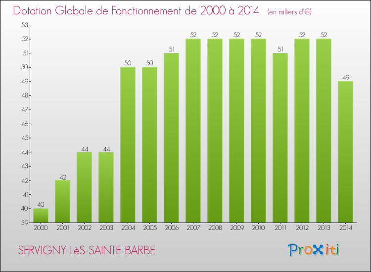 Evolution du montant de la Dotation Globale de Fonctionnement pour la commune de SERVIGNY-LèS-SAINTE-BARBE de 2000 à 2014 Evolution du montant de la Dotation Globale de Fonctionnement pour SERVIGNY-LèS-SAINTE-BARBE de 2000 à 2014