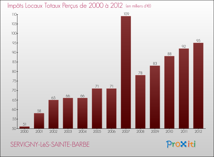 Evolution des Impôts Locaux pour la commune de SERVIGNY-LèS-SAINTE-BARBE de 2000 à 2012 Evolution des Impôts Locaux pour SERVIGNY-LèS-SAINTE-BARBE de 2000 à 2012
