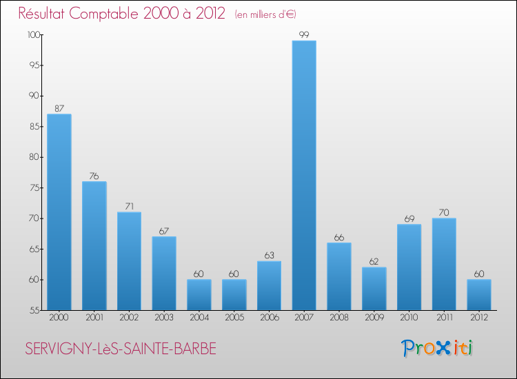 Evolution du résultat comptable pour la commune de SERVIGNY-LèS-SAINTE-BARBE de 2000 à 2012 Evolution du résultat comptable pour SERVIGNY-LèS-SAINTE-BARBE de 2000 à 2012