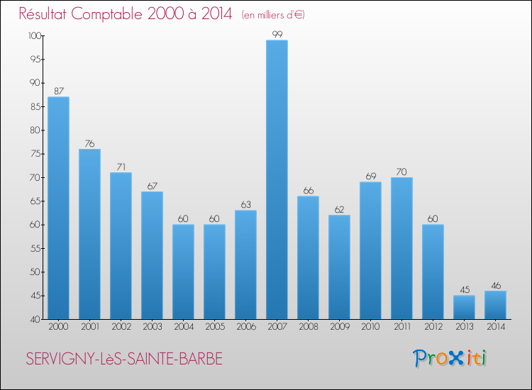 Evolution du résultat comptable pour la commune de SERVIGNY-LèS-SAINTE-BARBE de 2000 à 2014 Evolution du résultat comptable pour SERVIGNY-LèS-SAINTE-BARBE de 2000 à 2014