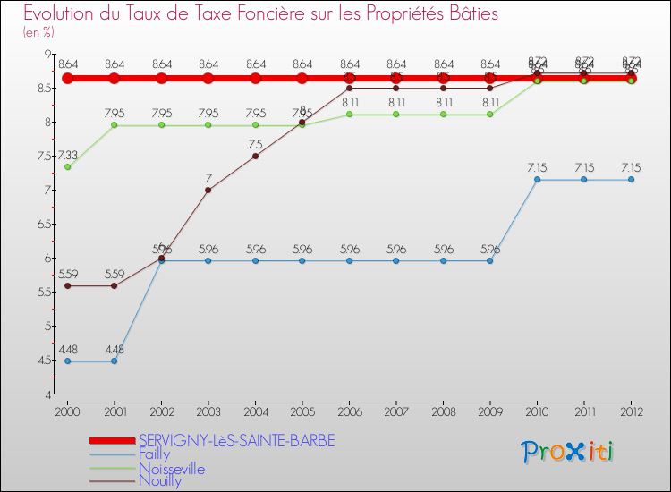 Evolution du taux de la taxe foncière sur le bati pour SERVIGNY-LèS-SAINTE-BARBE et les communes proches de 2000 à 2012 Comparaison des taux de taxe foncière sur le bati pour SERVIGNY-LèS-SAINTE-BARBE et les communes voisines de 2000 à 2012