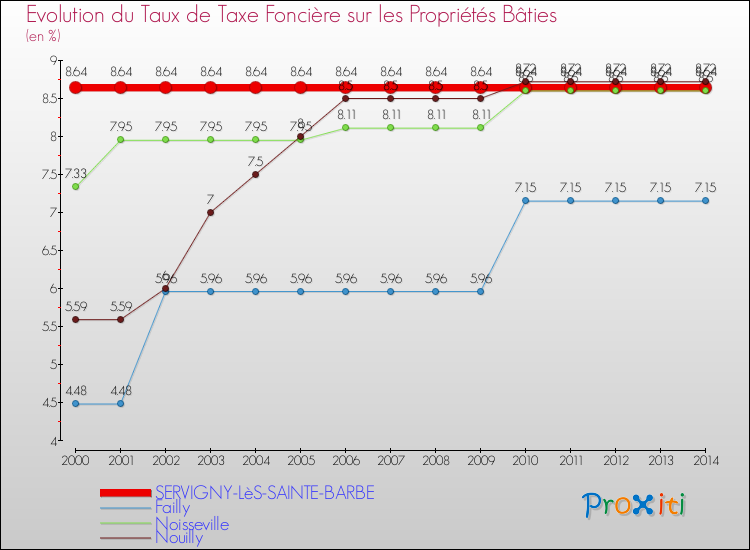 Evolution du taux de la taxe foncière sur le bati pour SERVIGNY-LèS-SAINTE-BARBE et les communes proches de 2000 à 2014 Comparaison des taux de taxe foncière sur le bati pour SERVIGNY-LèS-SAINTE-BARBE et les communes voisines de 2000 à 2014