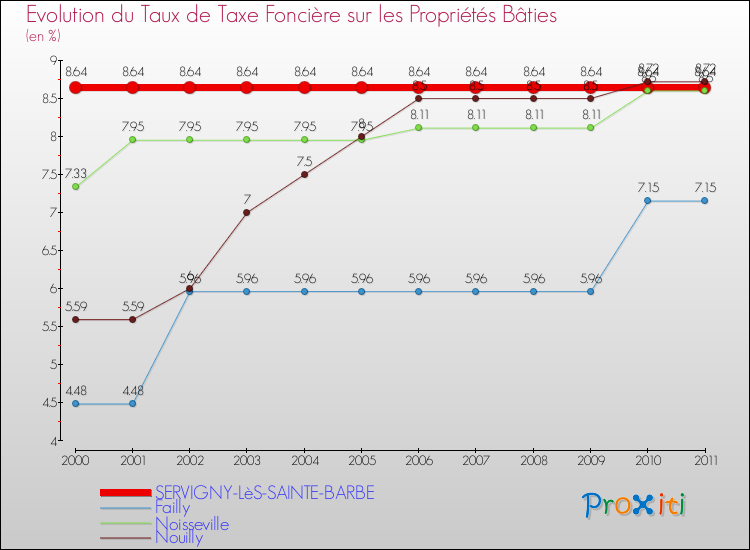 Evolution du taux de la taxe foncière sur le bati pour SERVIGNY-LèS-SAINTE-BARBE et les communes proches Comparaison des taux de taxe foncière sur le bati pour SERVIGNY-LèS-SAINTE-BARBE et les communes voisines