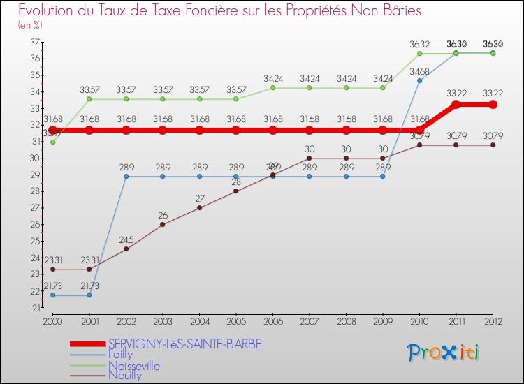 Evolution du taux de la taxe foncière sur les immeubles et terrains non batis pour SERVIGNY-LèS-SAINTE-BARBE et les communes proches de 2000 à 2012 Comparaison des taux de la taxe foncière sur les immeubles et terrains non batis pour SERVIGNY-LèS-SAINTE-BARBE et les communes voisines de 2000 à 2012