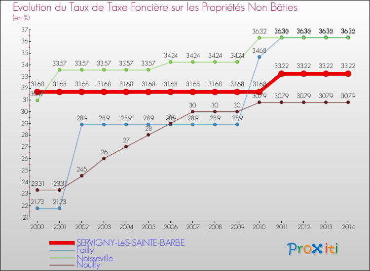 Evolution du taux de la taxe foncière sur les immeubles et terrains non batis pour SERVIGNY-LèS-SAINTE-BARBE et les communes proches de 2000 à 2014 Comparaison des taux de la taxe foncière sur les immeubles et terrains non batis pour SERVIGNY-LèS-SAINTE-BARBE et les communes voisines de 2000 à 2014