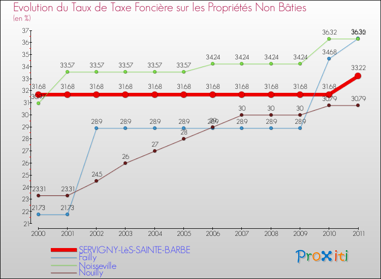 Evolution du taux de la taxe foncière sur les immeubles et terrains non batis pour SERVIGNY-LèS-SAINTE-BARBE et les communes proches Comparaison des taux de la taxe foncière sur les immeubles et terrains non batis pour SERVIGNY-LèS-SAINTE-BARBE et les communes voisines