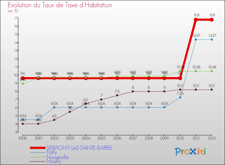 Evolution du taux de la taxe d'habitation pour SERVIGNY-LèS-SAINTE-BARBE et les communes proches Comparaison des taux de la taxe d'habitation pour SERVIGNY-LèS-SAINTE-BARBE et les communes voisines