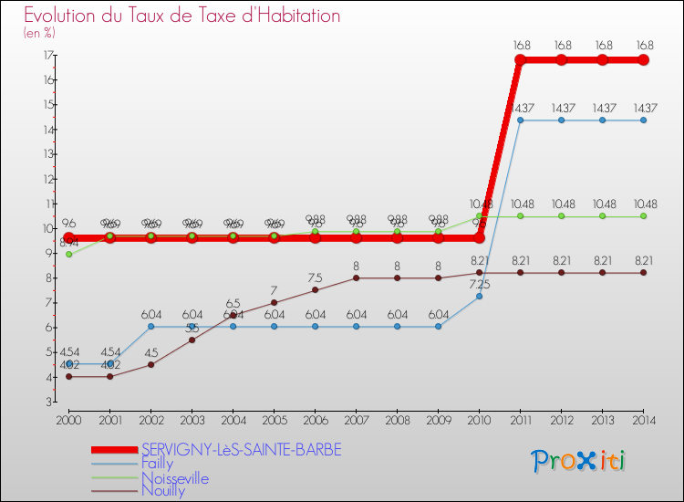 Evolution du taux de la taxe d'habitation pour SERVIGNY-LèS-SAINTE-BARBE et les communes proches de 2000 à 2014 Comparaison des taux de la taxe d'habitation pour SERVIGNY-LèS-SAINTE-BARBE et les communes voisines de 2000 à 2014