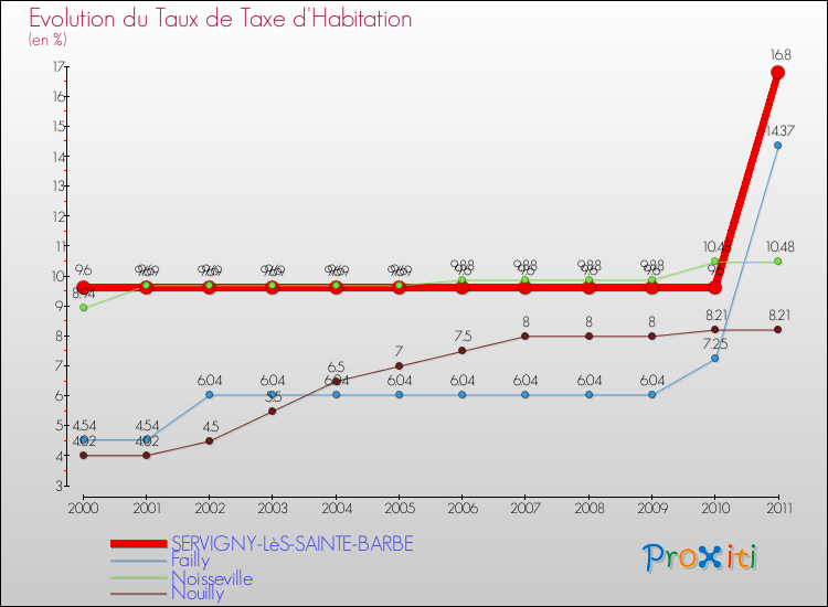 Evolution du taux de la taxe d'habitation pour SERVIGNY-LèS-SAINTE-BARBE et les communes proches Comparaison des taux de la taxe d'habitation pour SERVIGNY-LèS-SAINTE-BARBE et les communes voisines