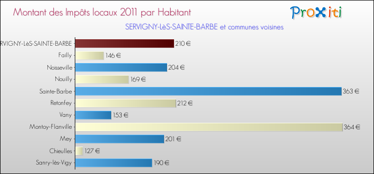 Montant des impôts locaux par Habitant pour SERVIGNY-LèS-SAINTE-BARBE et les communes proches Comparaison des impôts locaux par habitant pour SERVIGNY-LèS-SAINTE-BARBE et les communes voisines