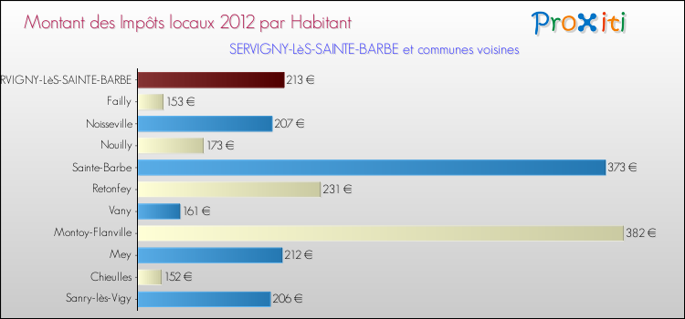Montant des impôts locaux par Habitant pour SERVIGNY-LèS-SAINTE-BARBE et les communes proches Comparaison des impôts locaux par habitant pour SERVIGNY-LèS-SAINTE-BARBE et les communes voisines
