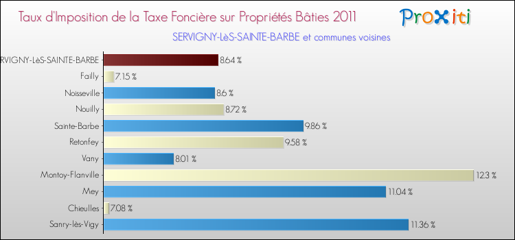 Taux d'imposition de la taxe foncière sur le bati 2011 pour SERVIGNY-LèS-SAINTE-BARBE et les communes proches Comparaison des taux d'imposition de la taxe foncière sur le bati 2011 pour SERVIGNY-LèS-SAINTE-BARBE et les communes voisines
