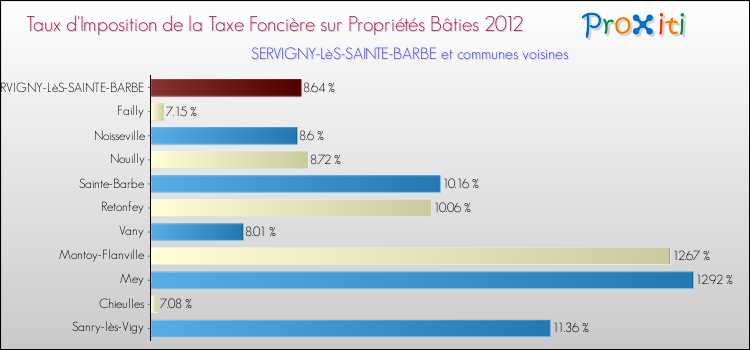 Taux d'imposition de la taxe foncière sur le bati 2012 pour SERVIGNY-LèS-SAINTE-BARBE et les communes proches Comparaison des taux d'imposition de la taxe foncière sur le bati 2012 pour SERVIGNY-LèS-SAINTE-BARBE et les communes voisines
