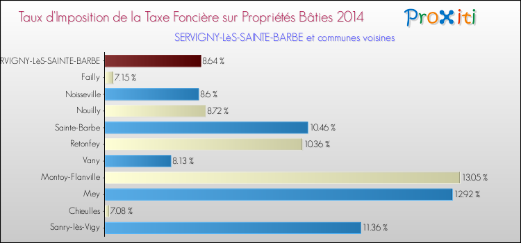 Taux d'imposition de la taxe foncière sur le bati 2014 pour SERVIGNY-LèS-SAINTE-BARBE et les communes proches Comparaison des taux d'imposition de la taxe foncière sur le bati 2014 pour SERVIGNY-LèS-SAINTE-BARBE et les communes voisines