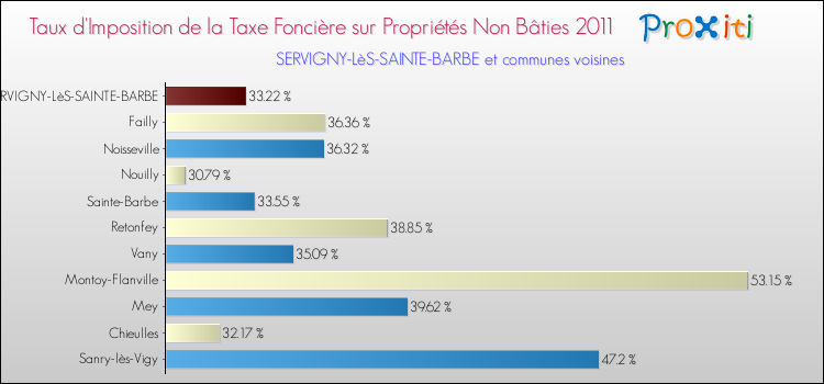 Taux d'imposition de la taxe foncière sur les immeubles et terrains non batis 2011 pour SERVIGNY-LèS-SAINTE-BARBE et les communes proches Comparaison des taux d'imposition de la taxe foncière sur les immeubles et terrains non batis 2011 pour SERVIGNY-LèS-SAINTE-BARBE et les communes voisines