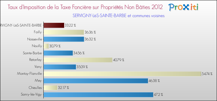 Taux d'imposition de la taxe foncière sur les immeubles et terrains non batis 2012 pour SERVIGNY-LèS-SAINTE-BARBE et les communes proches Comparaison des taux d'imposition de la taxe foncière sur les immeubles et terrains non batis 2012 pour SERVIGNY-LèS-SAINTE-BARBE et les communes voisines